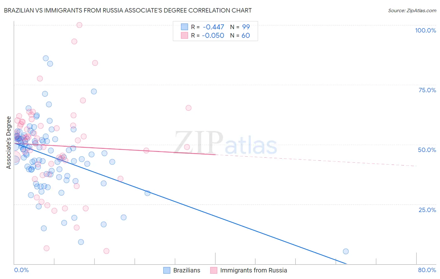 Brazilian vs Immigrants from Russia Associate's Degree