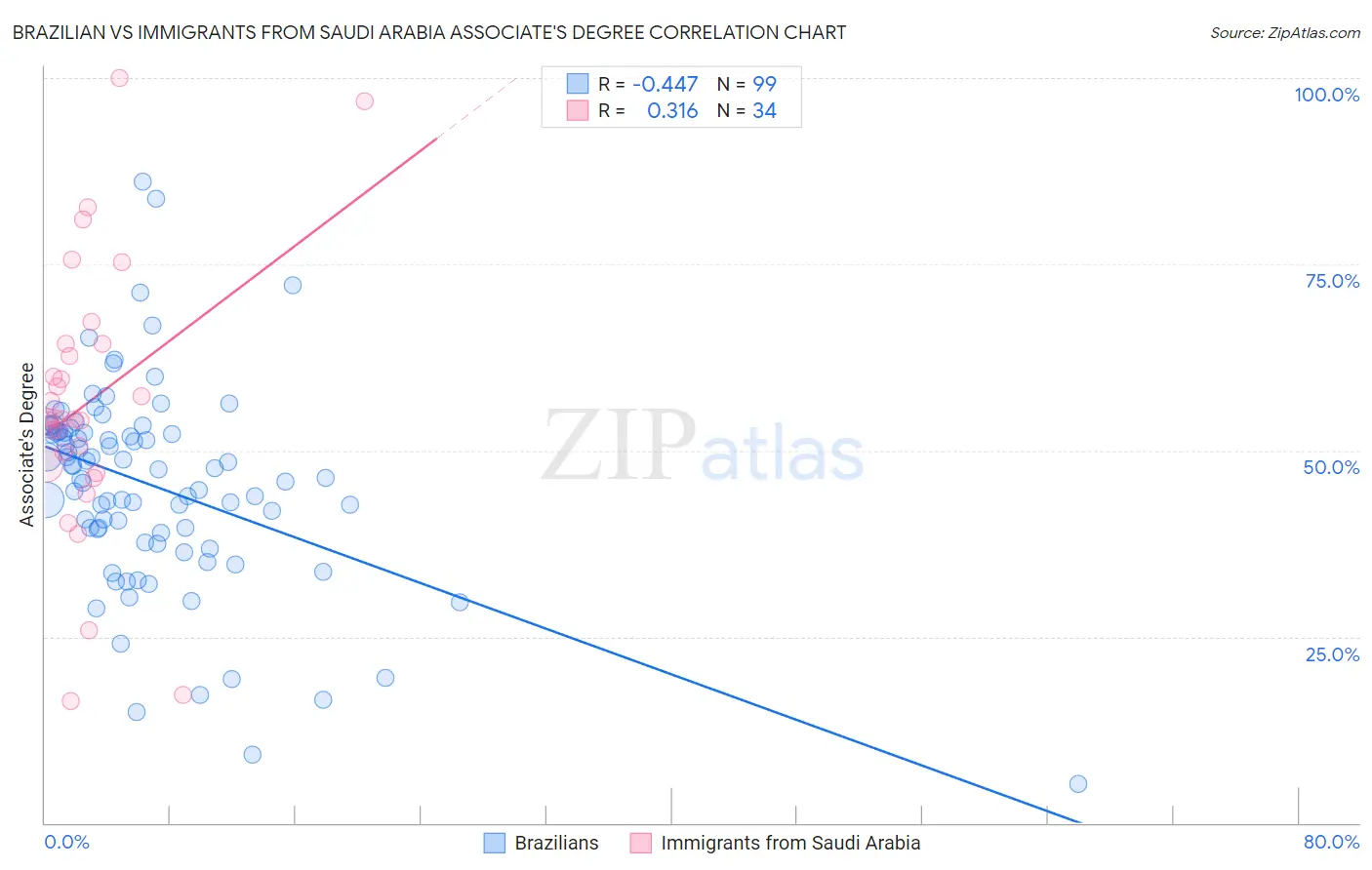 Brazilian vs Immigrants from Saudi Arabia Associate's Degree