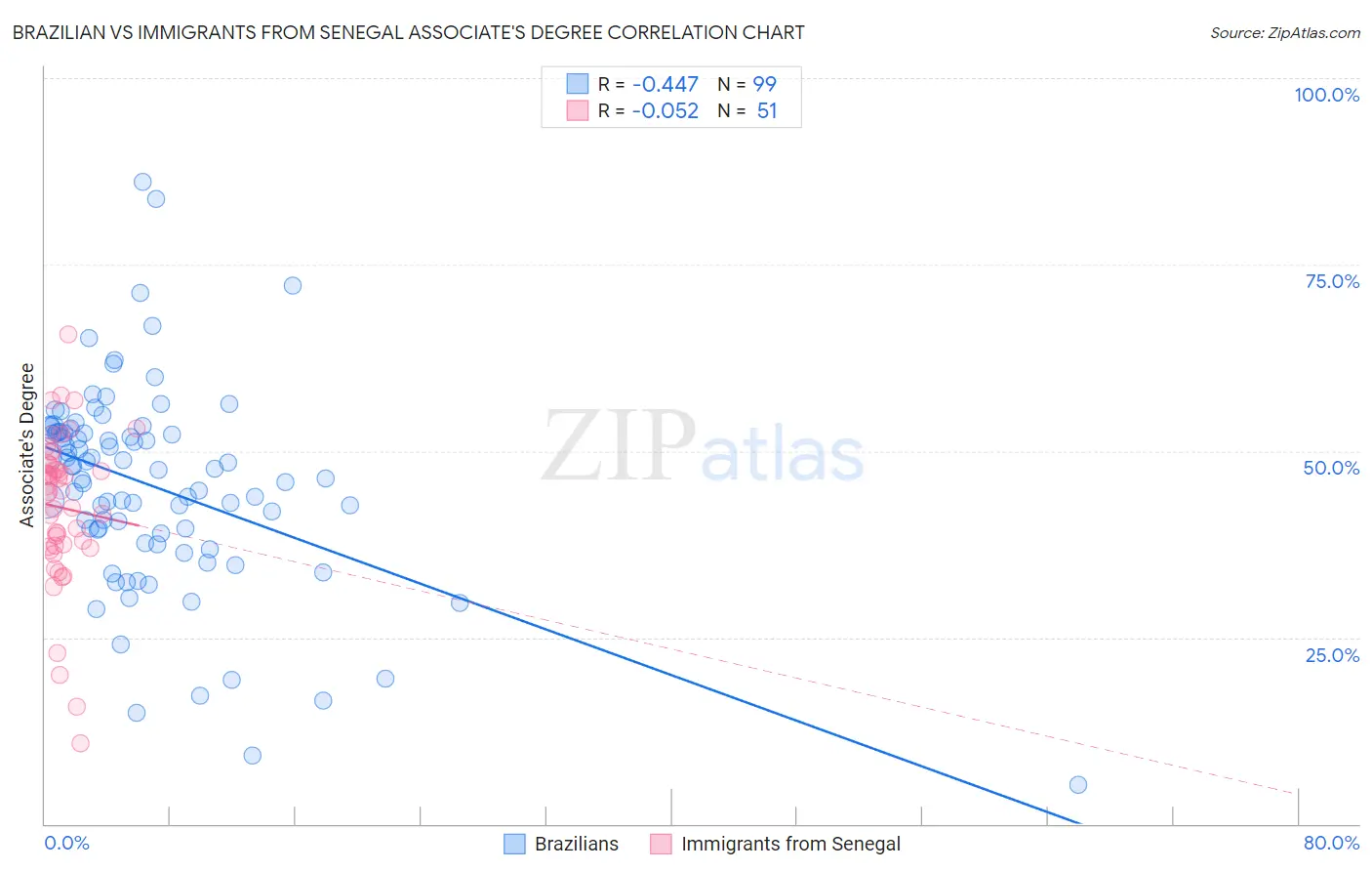 Brazilian vs Immigrants from Senegal Associate's Degree