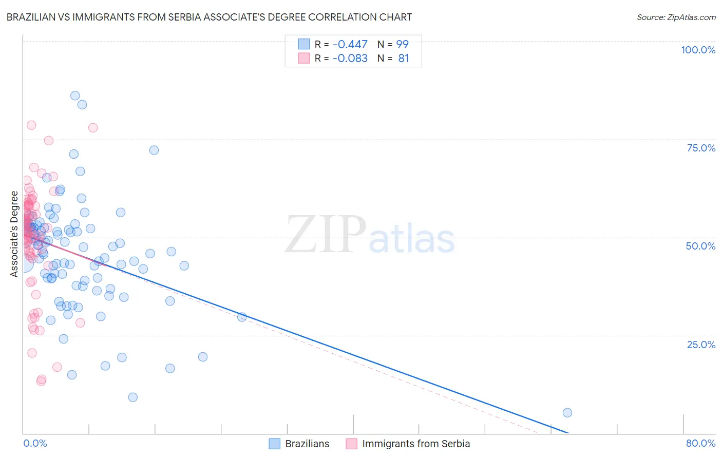 Brazilian vs Immigrants from Serbia Associate's Degree