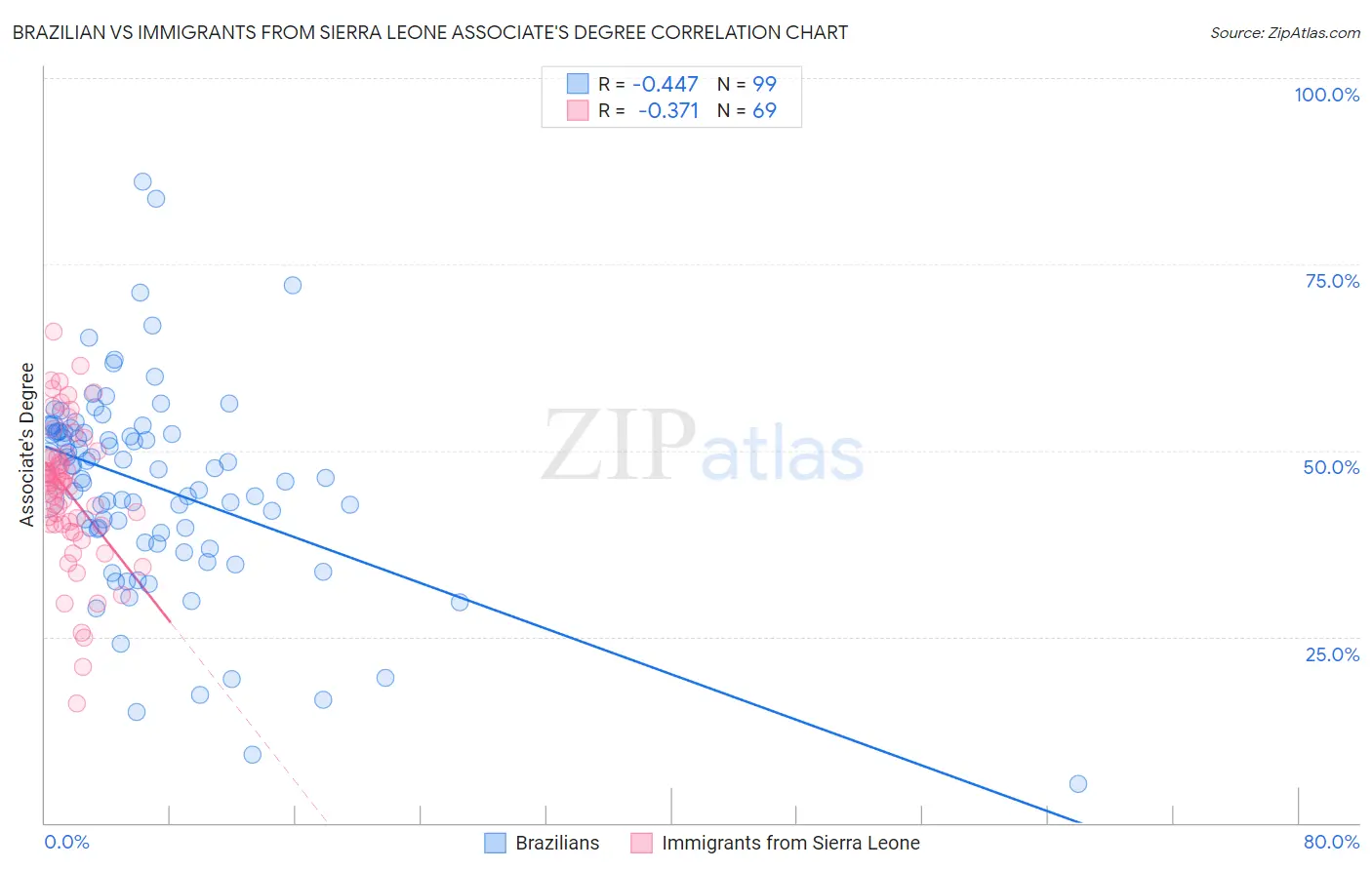 Brazilian vs Immigrants from Sierra Leone Associate's Degree