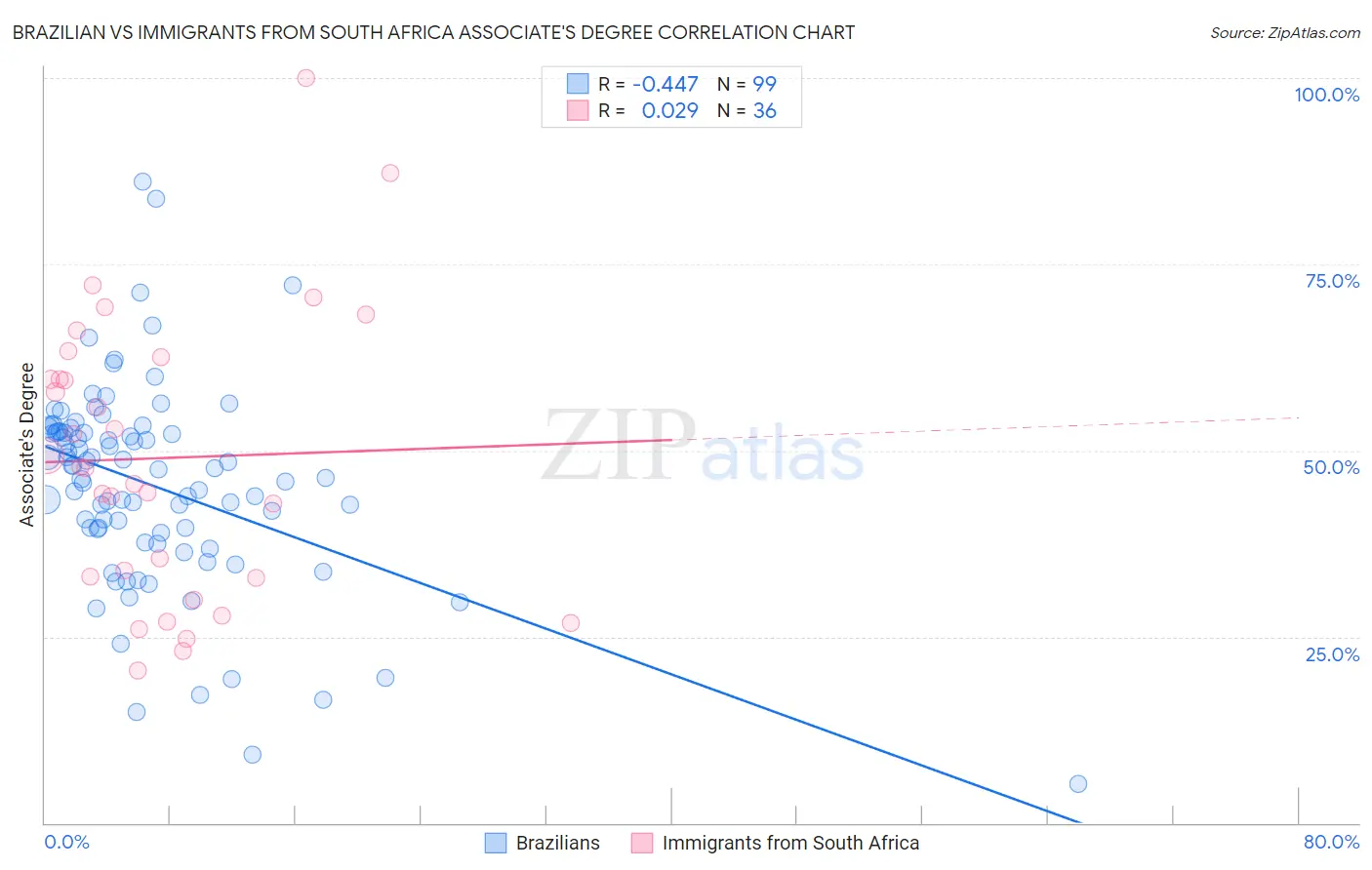 Brazilian vs Immigrants from South Africa Associate's Degree