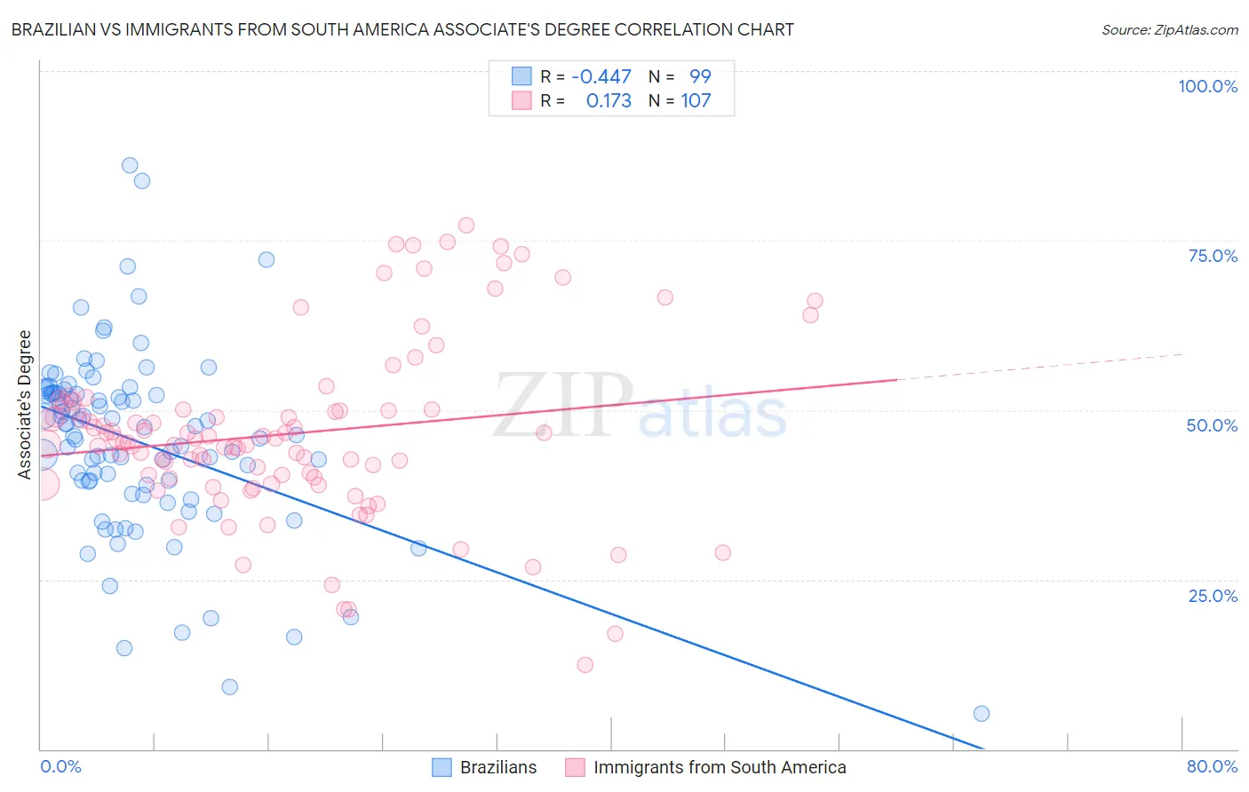 Brazilian vs Immigrants from South America Associate's Degree