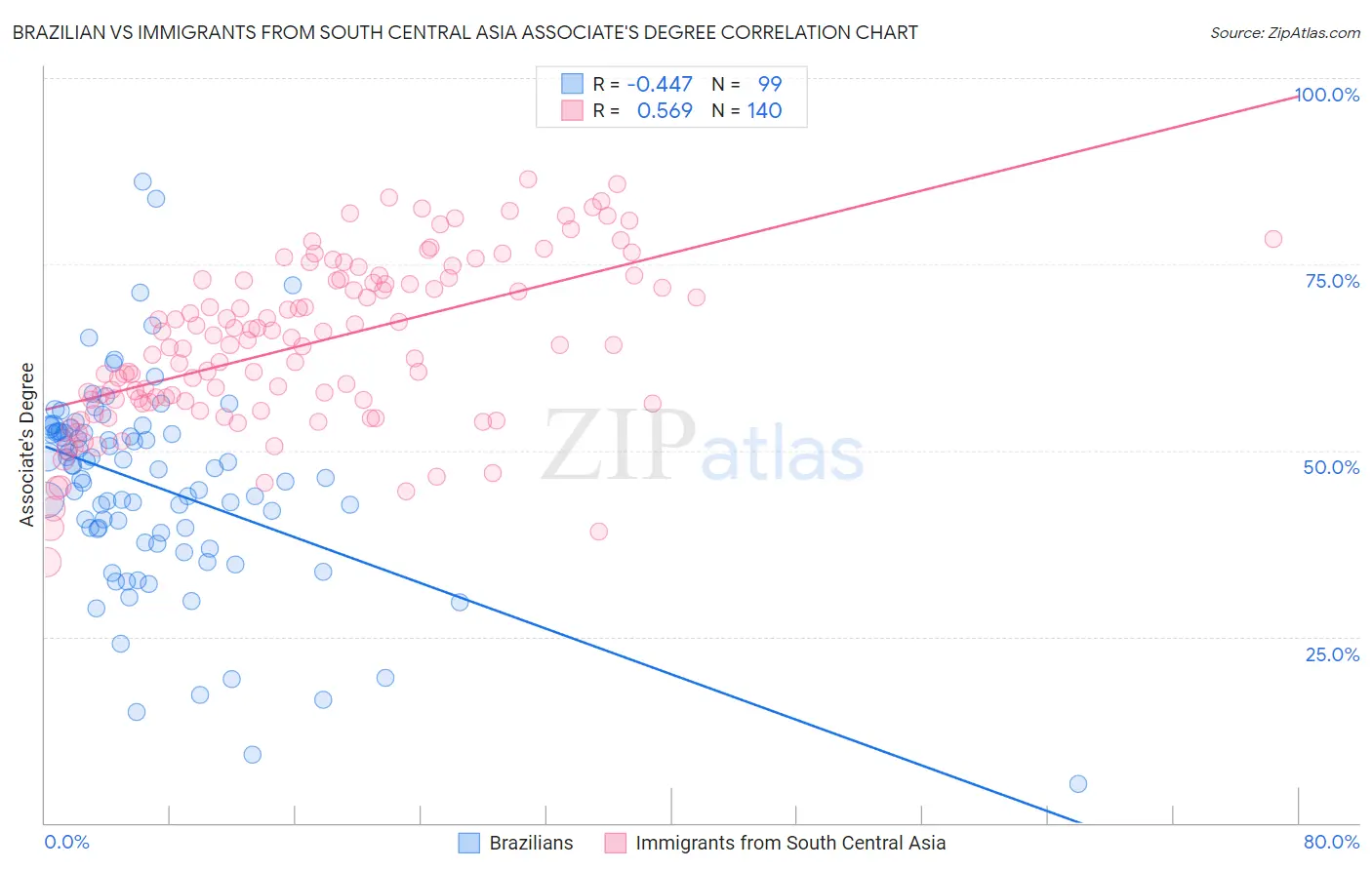 Brazilian vs Immigrants from South Central Asia Associate's Degree