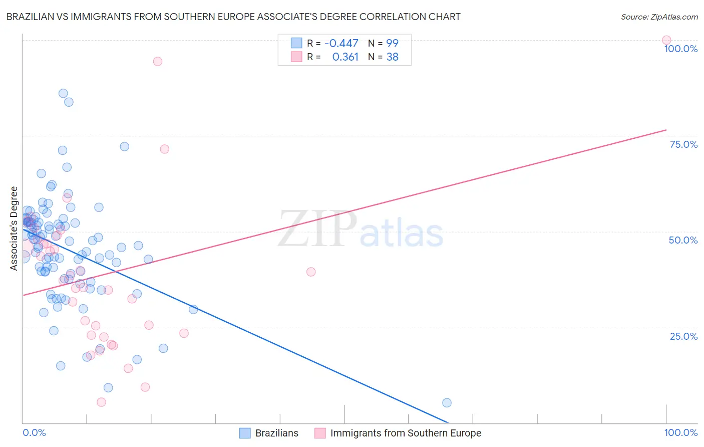Brazilian vs Immigrants from Southern Europe Associate's Degree