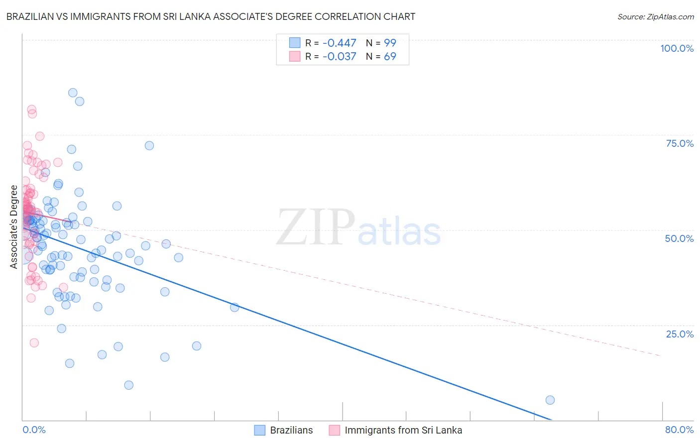 Brazilian vs Immigrants from Sri Lanka Associate's Degree