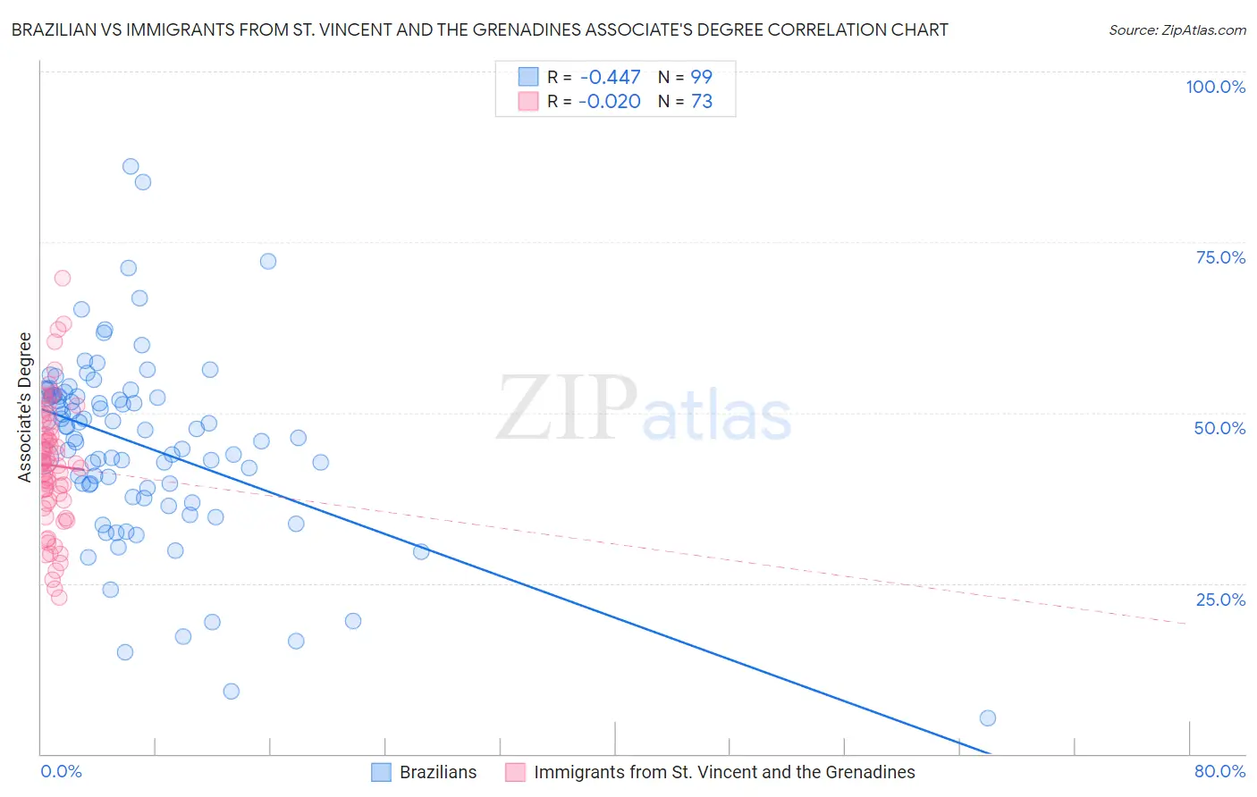 Brazilian vs Immigrants from St. Vincent and the Grenadines Associate's Degree