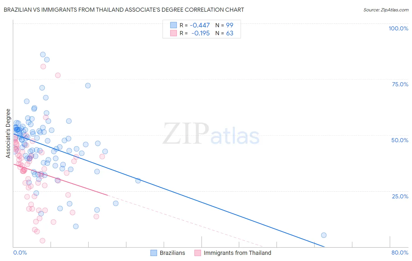 Brazilian vs Immigrants from Thailand Associate's Degree