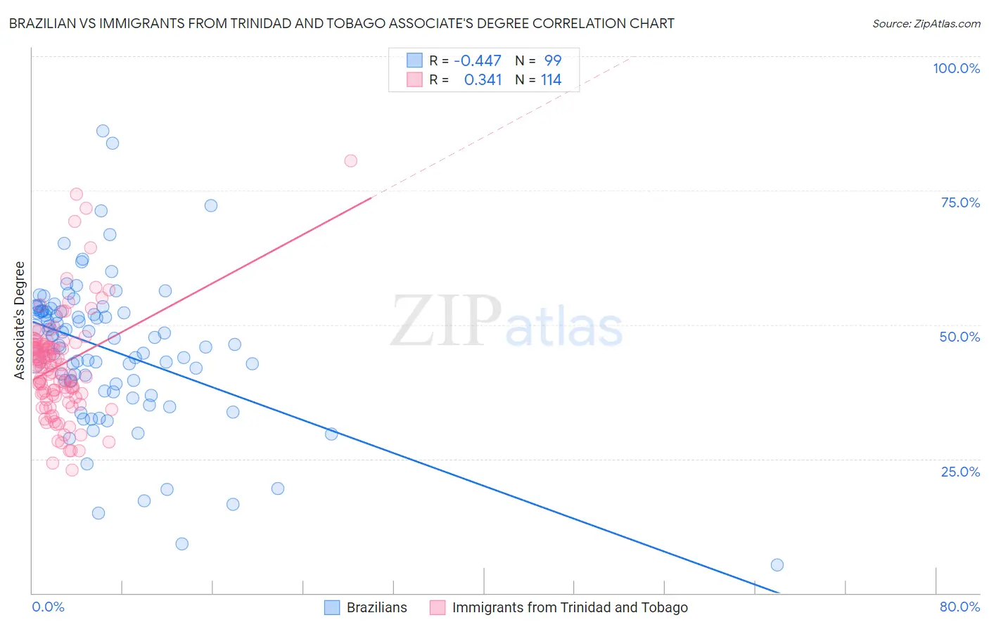 Brazilian vs Immigrants from Trinidad and Tobago Associate's Degree
