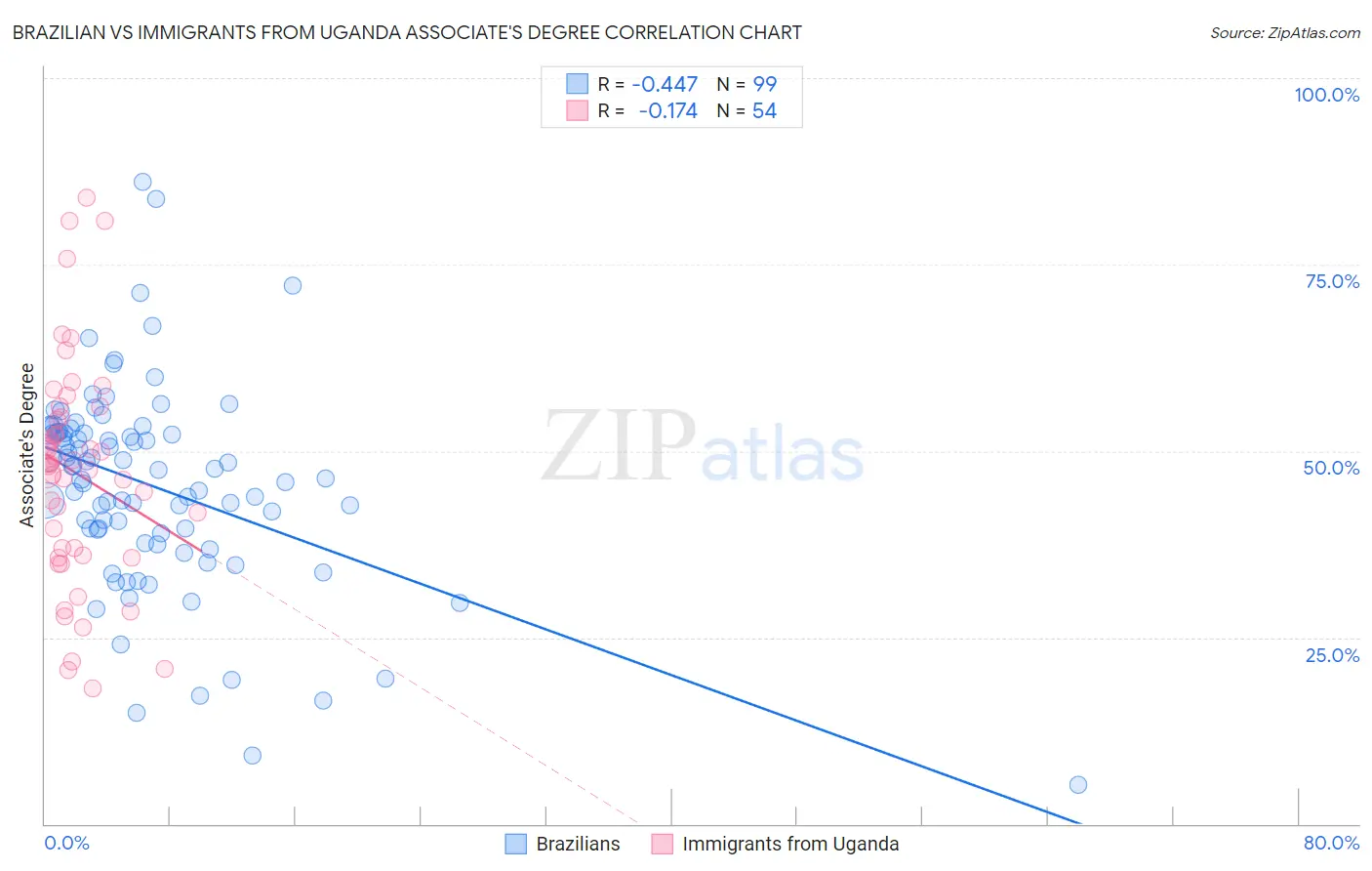 Brazilian vs Immigrants from Uganda Associate's Degree