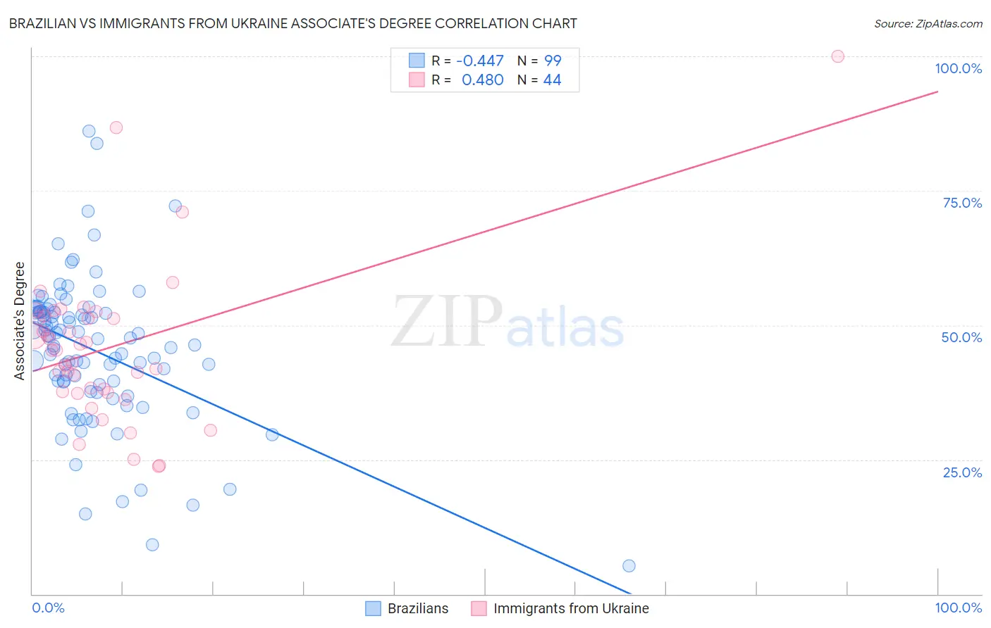 Brazilian vs Immigrants from Ukraine Associate's Degree