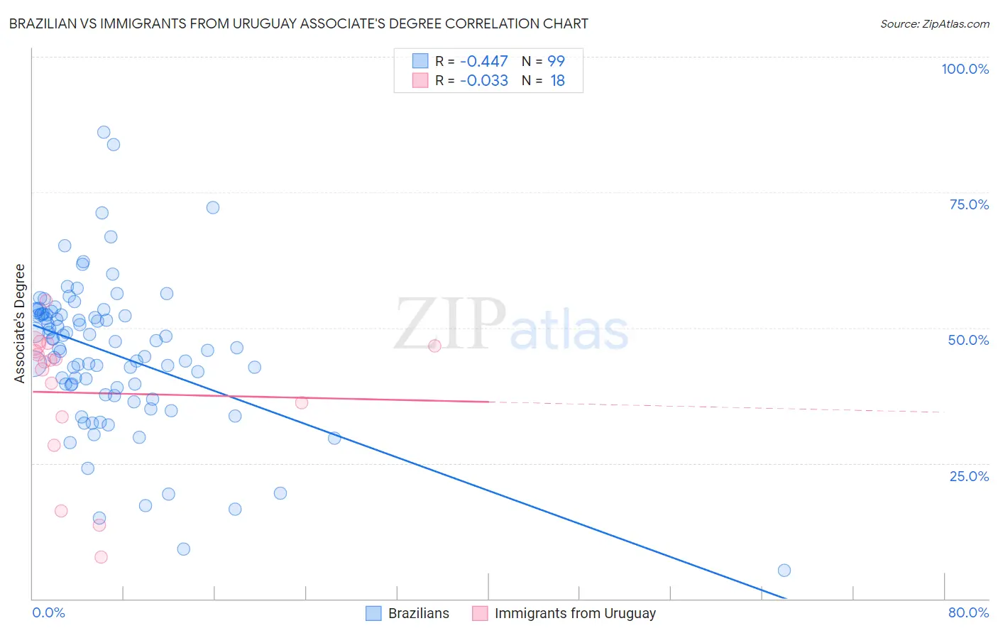 Brazilian vs Immigrants from Uruguay Associate's Degree