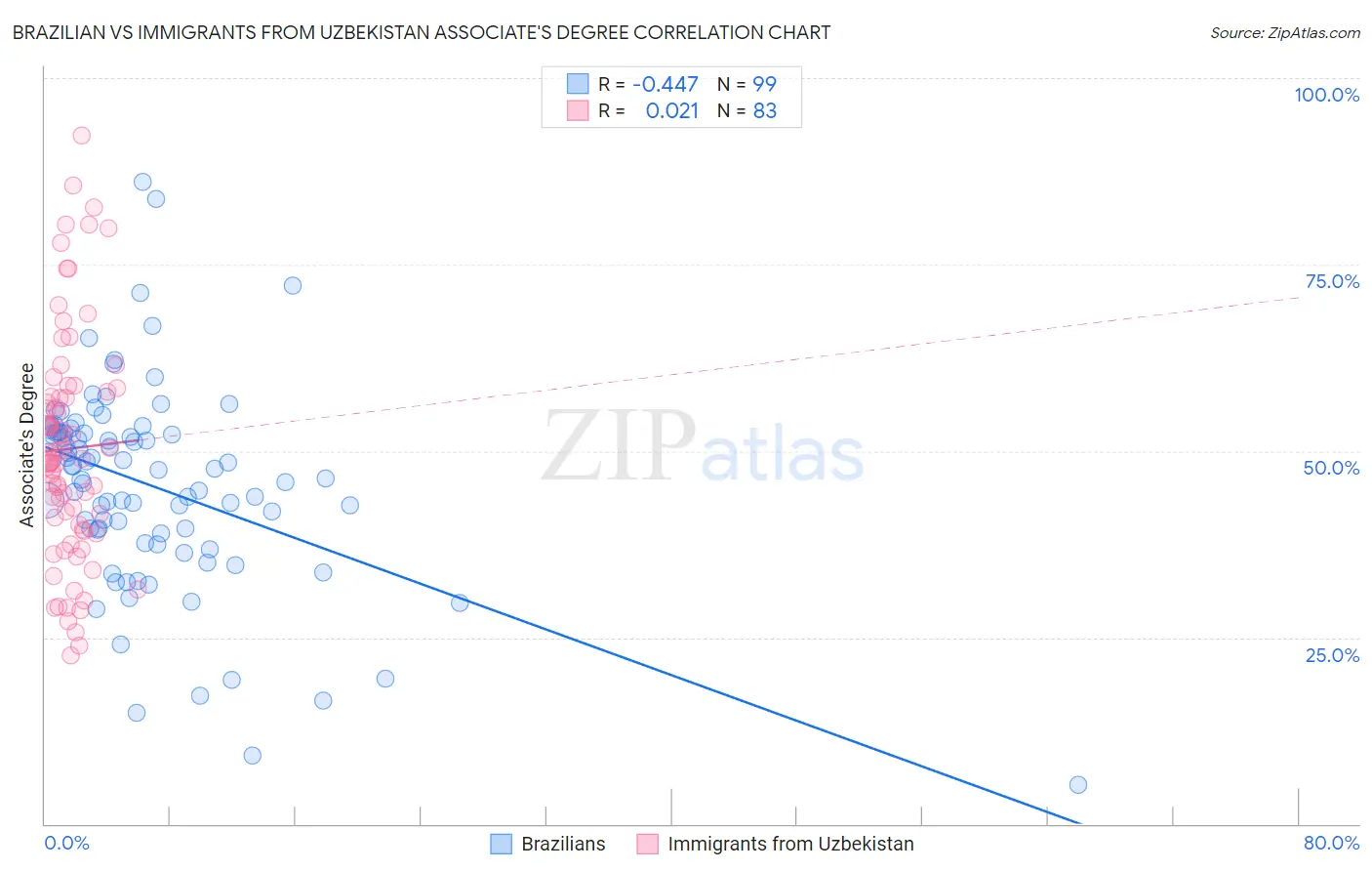 Brazilian vs Immigrants from Uzbekistan Associate's Degree