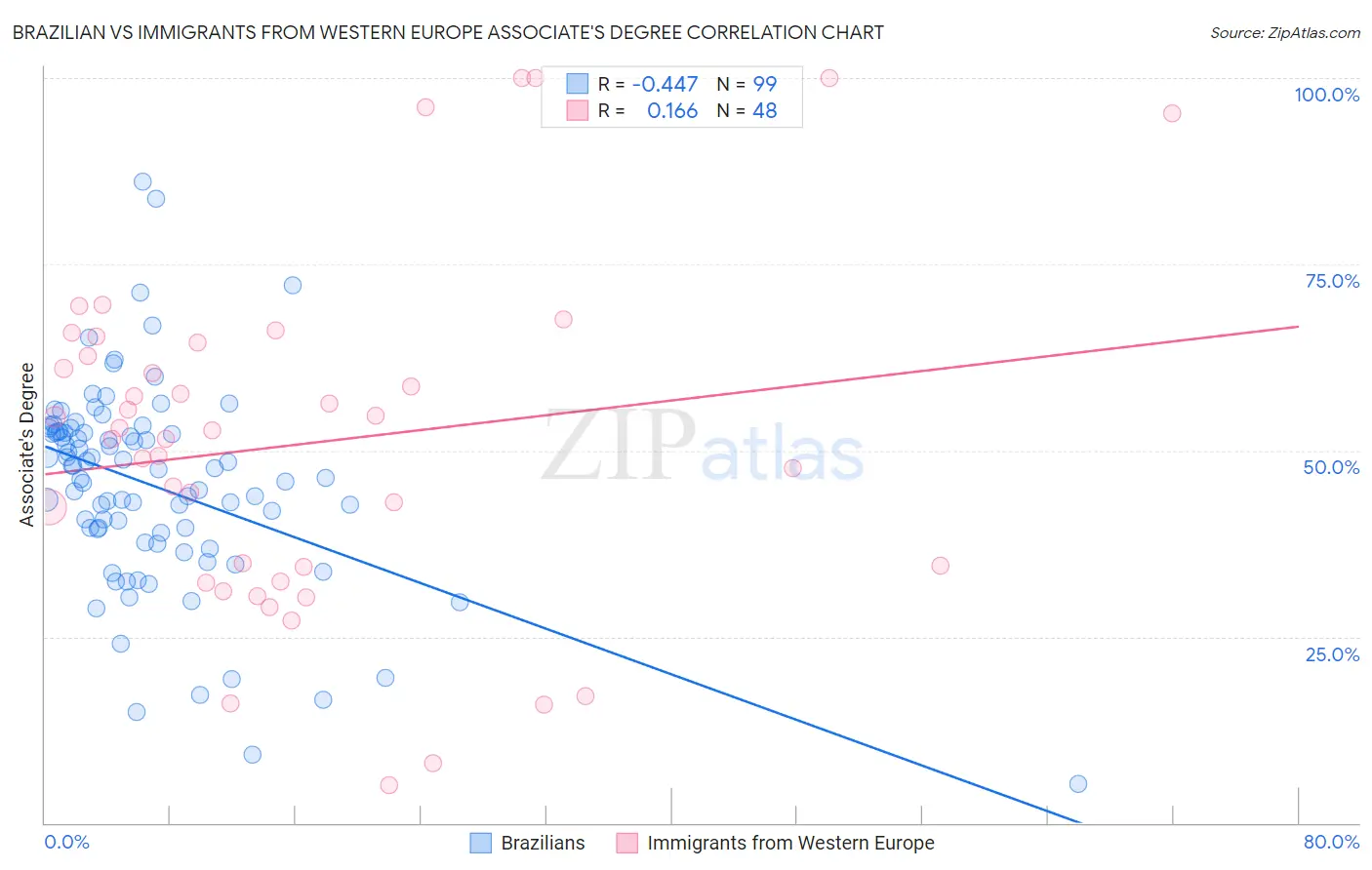 Brazilian vs Immigrants from Western Europe Associate's Degree