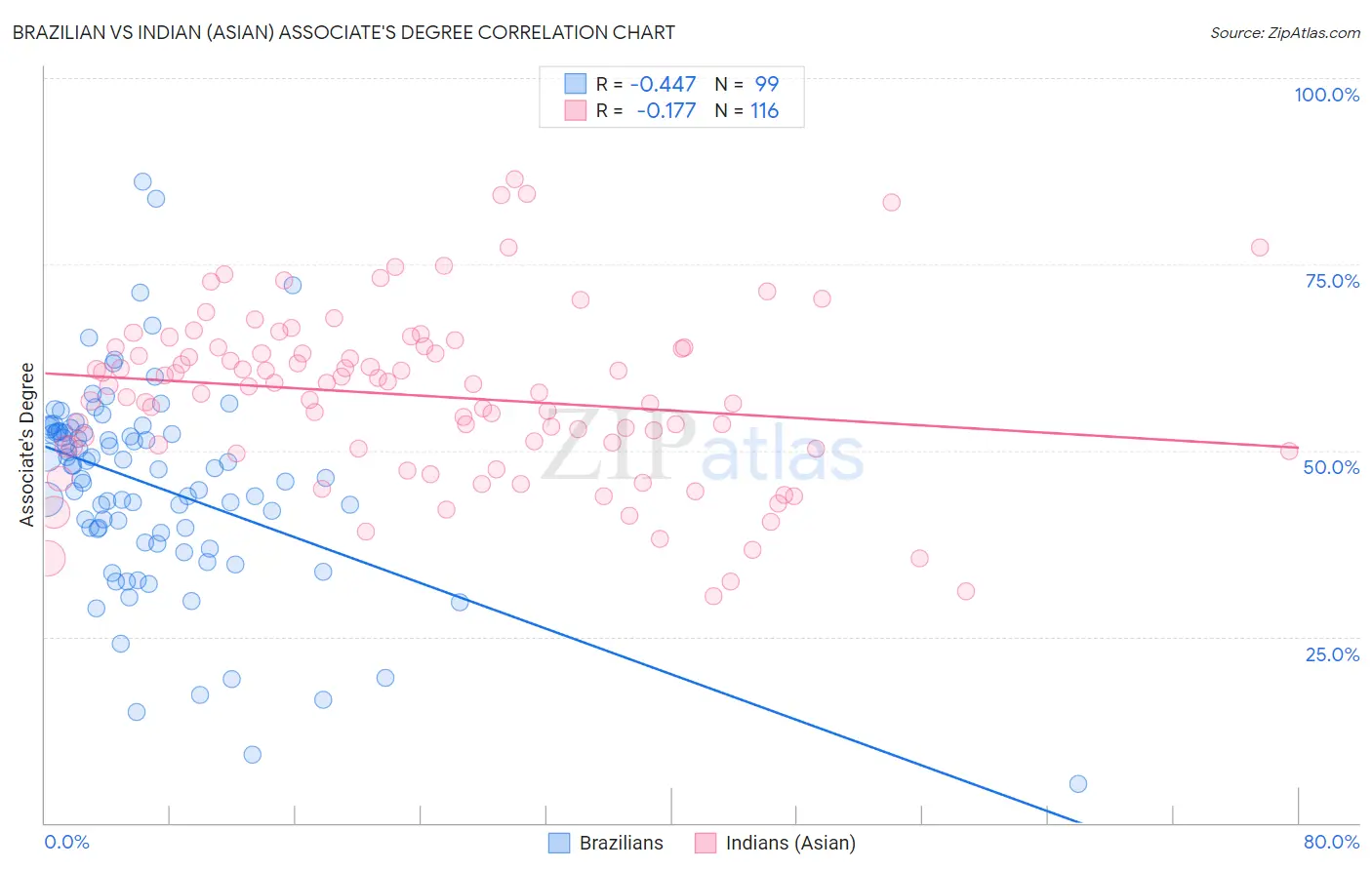 Brazilian vs Indian (Asian) Associate's Degree