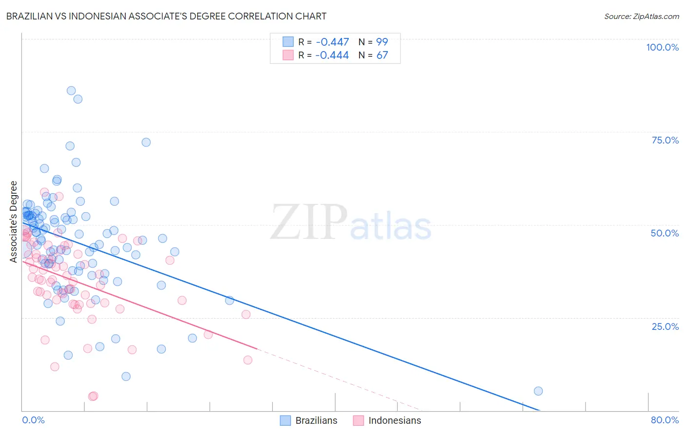 Brazilian vs Indonesian Associate's Degree