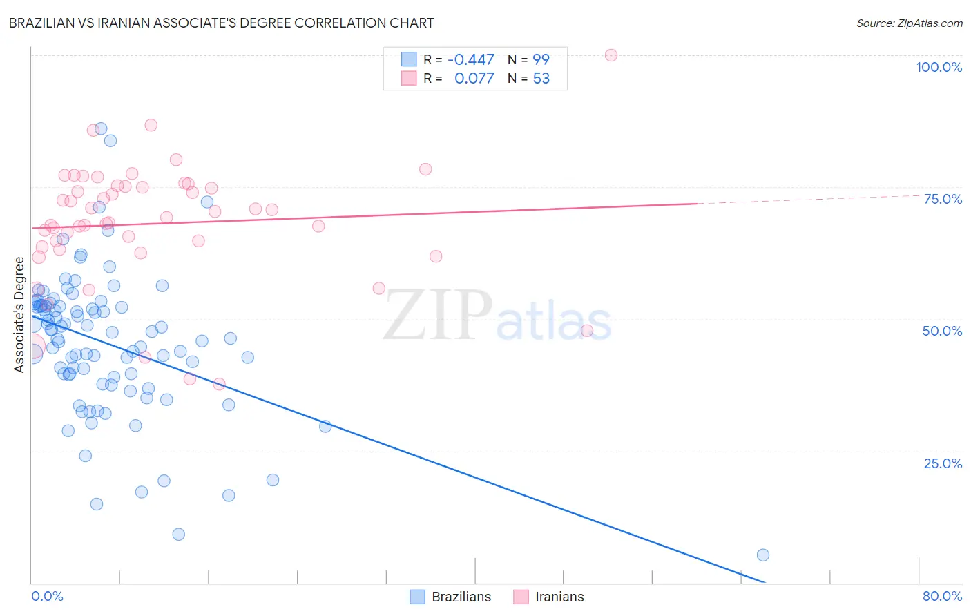 Brazilian vs Iranian Associate's Degree