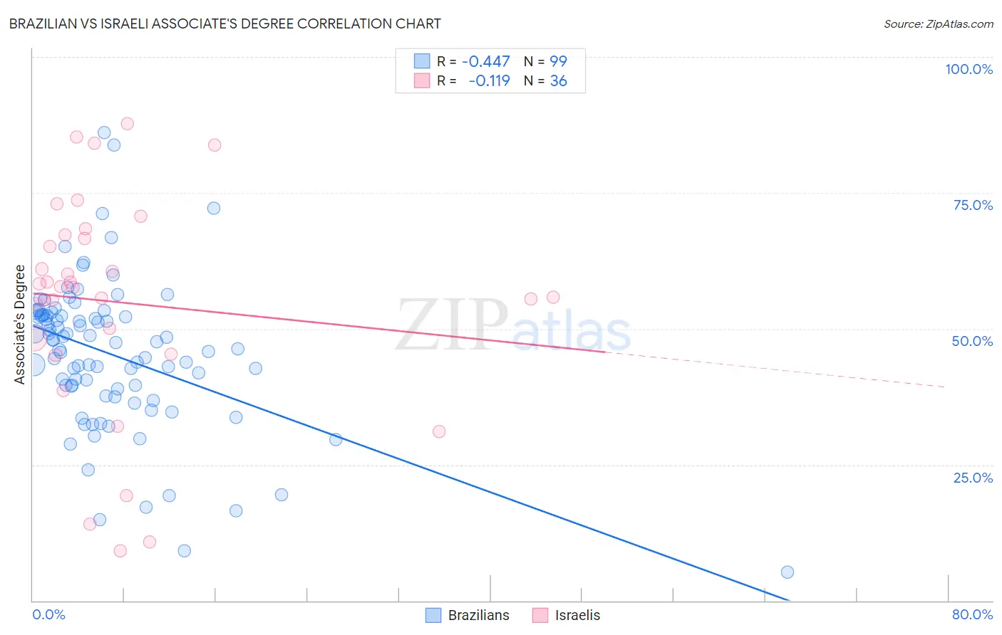 Brazilian vs Israeli Associate's Degree