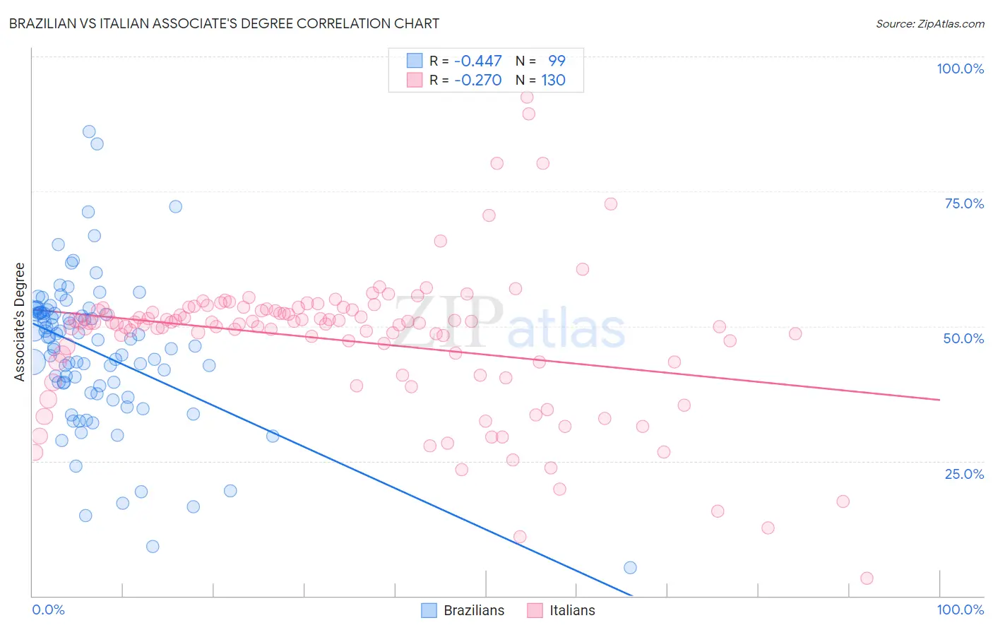 Brazilian vs Italian Associate's Degree