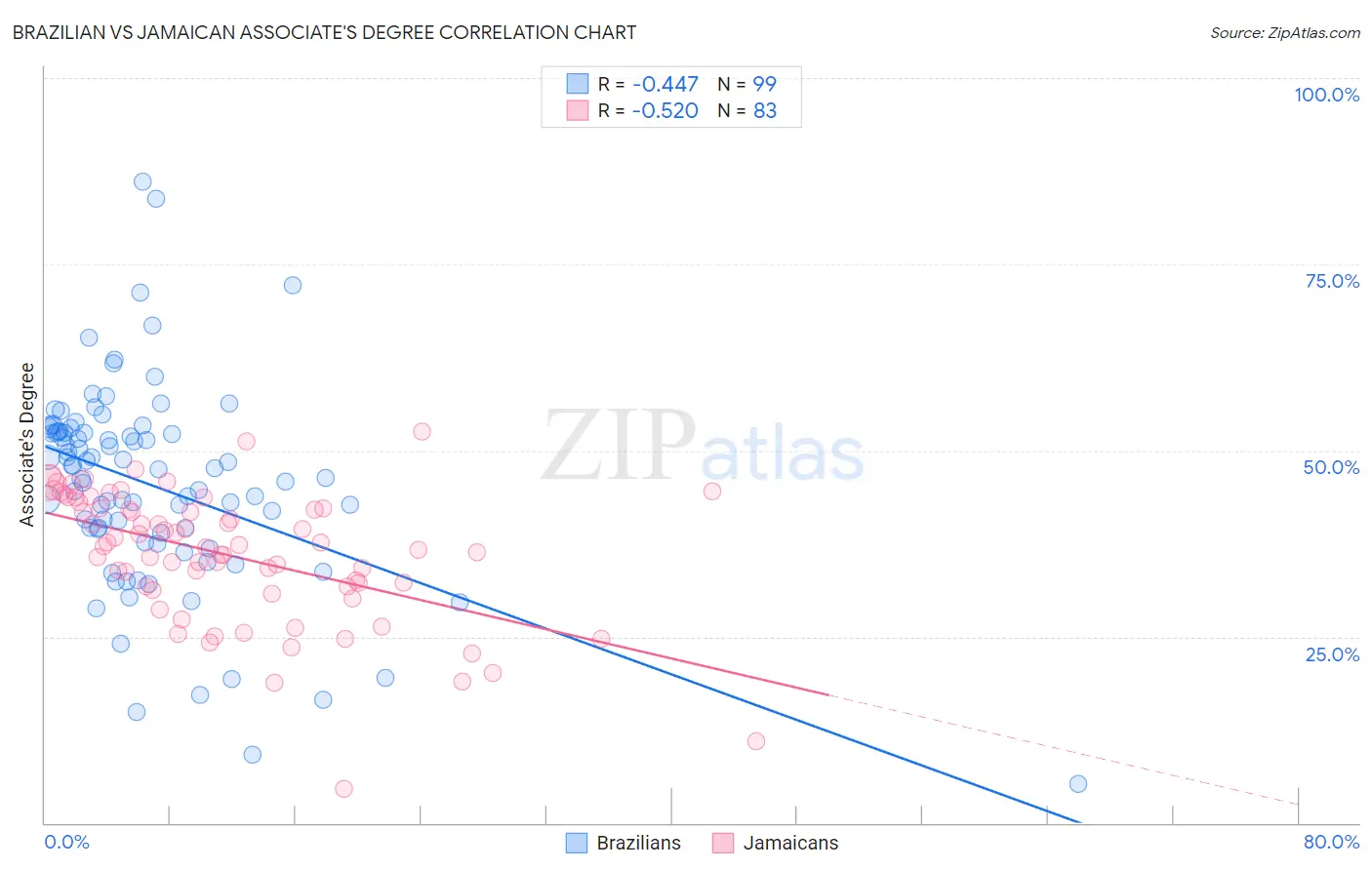 Brazilian vs Jamaican Associate's Degree