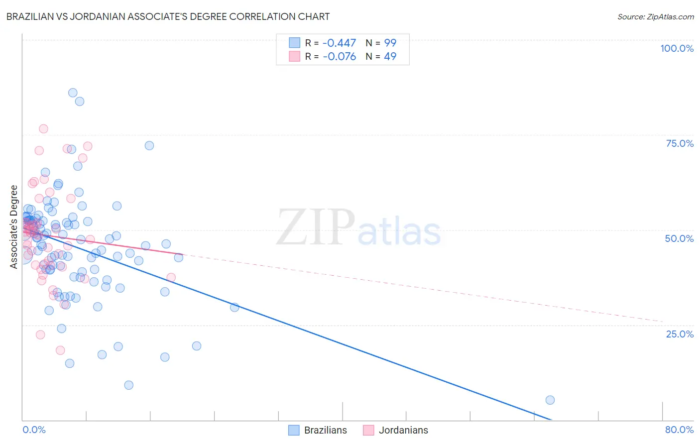 Brazilian vs Jordanian Associate's Degree