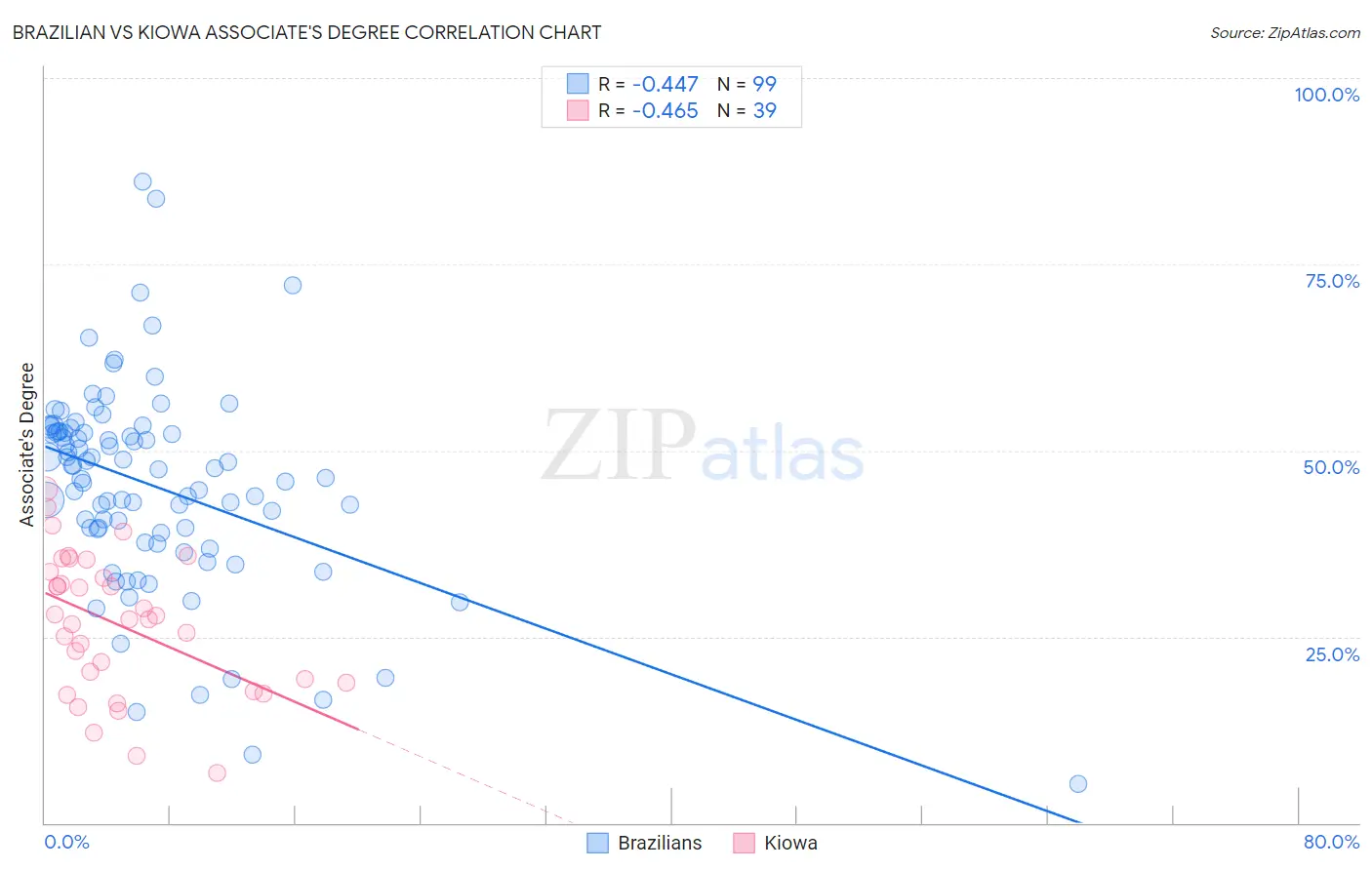 Brazilian vs Kiowa Associate's Degree