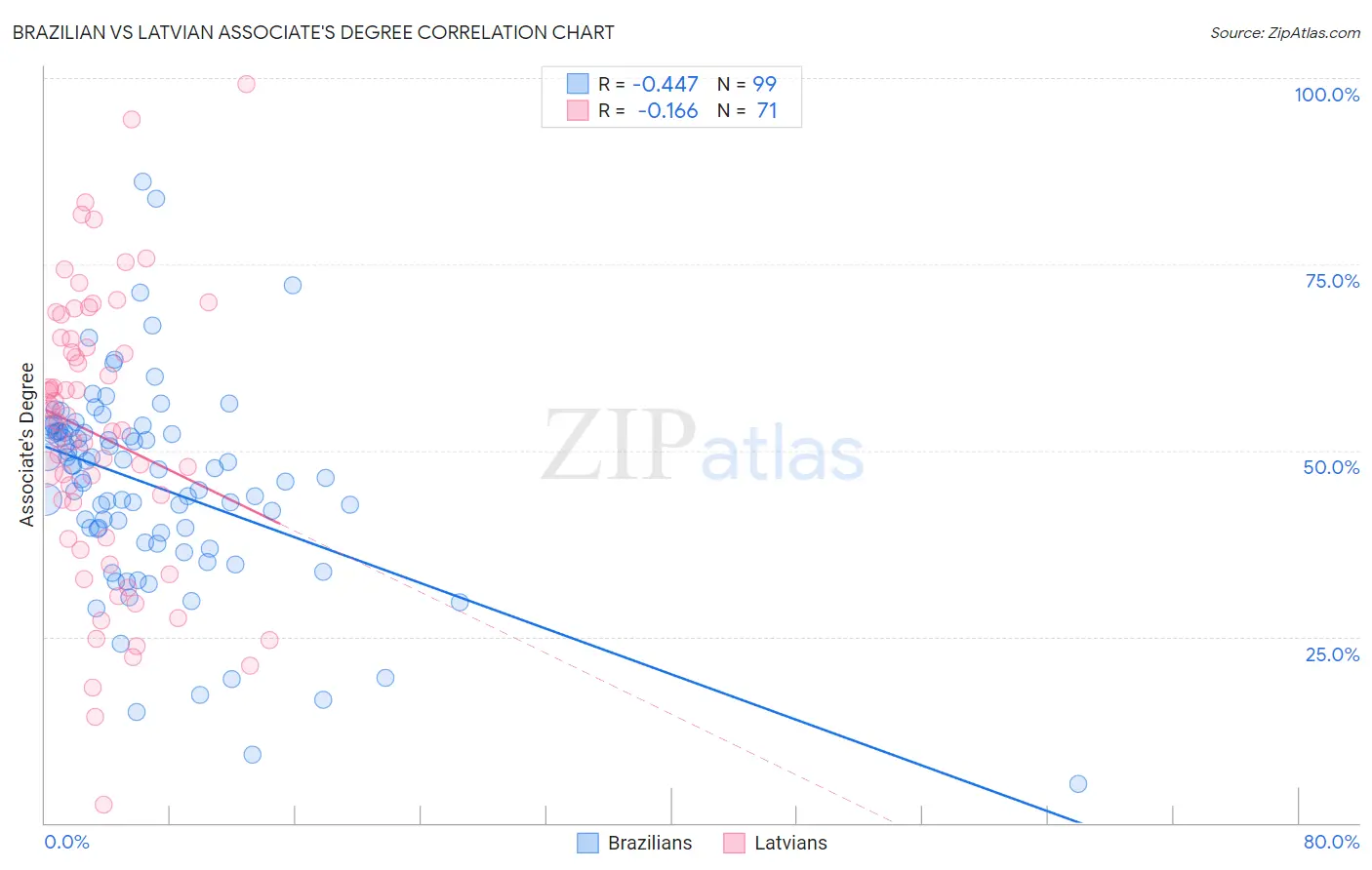 Brazilian vs Latvian Associate's Degree