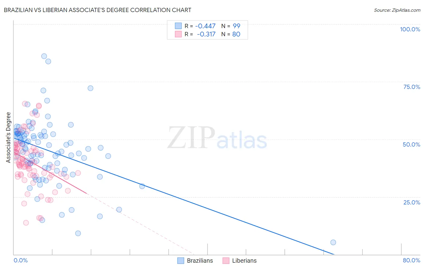 Brazilian vs Liberian Associate's Degree