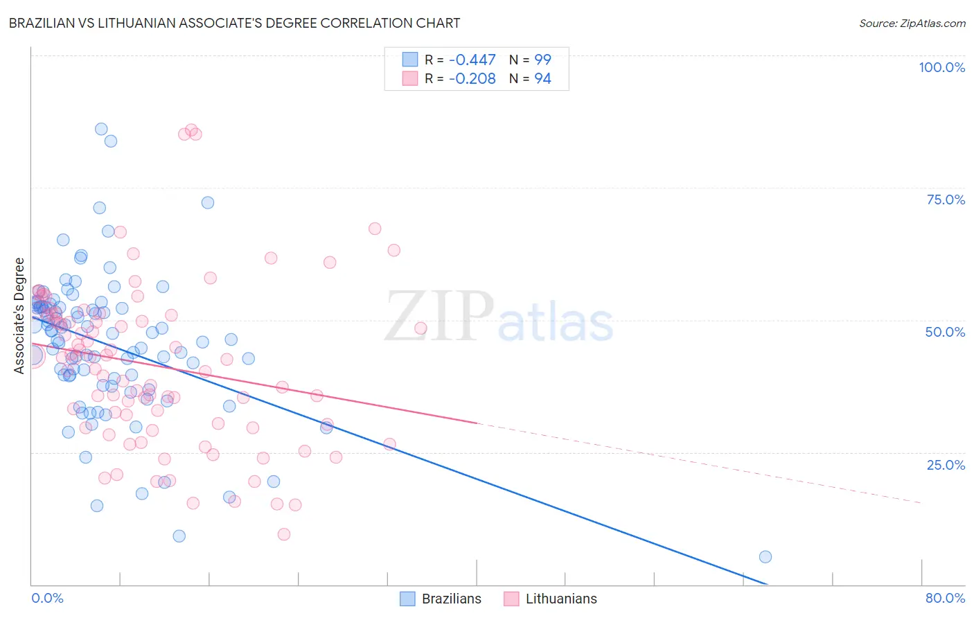Brazilian vs Lithuanian Associate's Degree