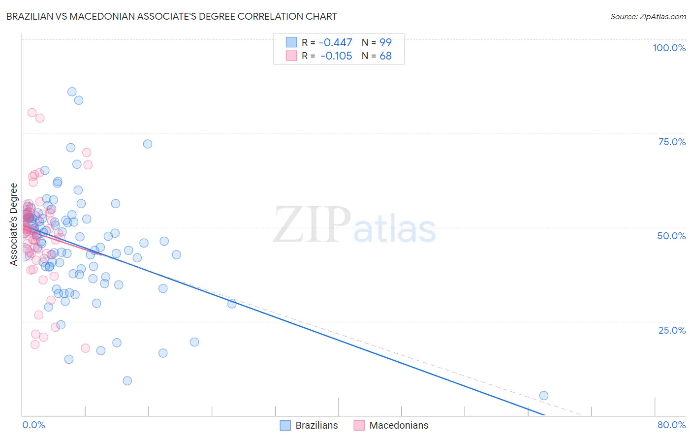 Brazilian vs Macedonian Associate's Degree