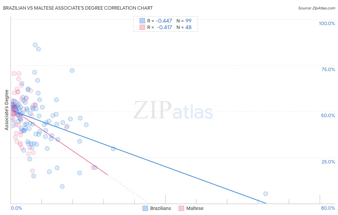 Brazilian vs Maltese Associate's Degree