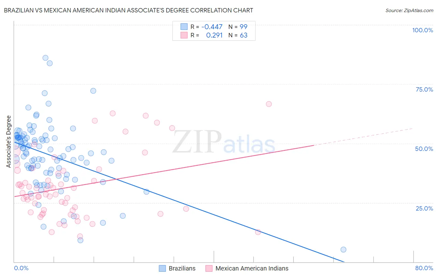 Brazilian vs Mexican American Indian Associate's Degree