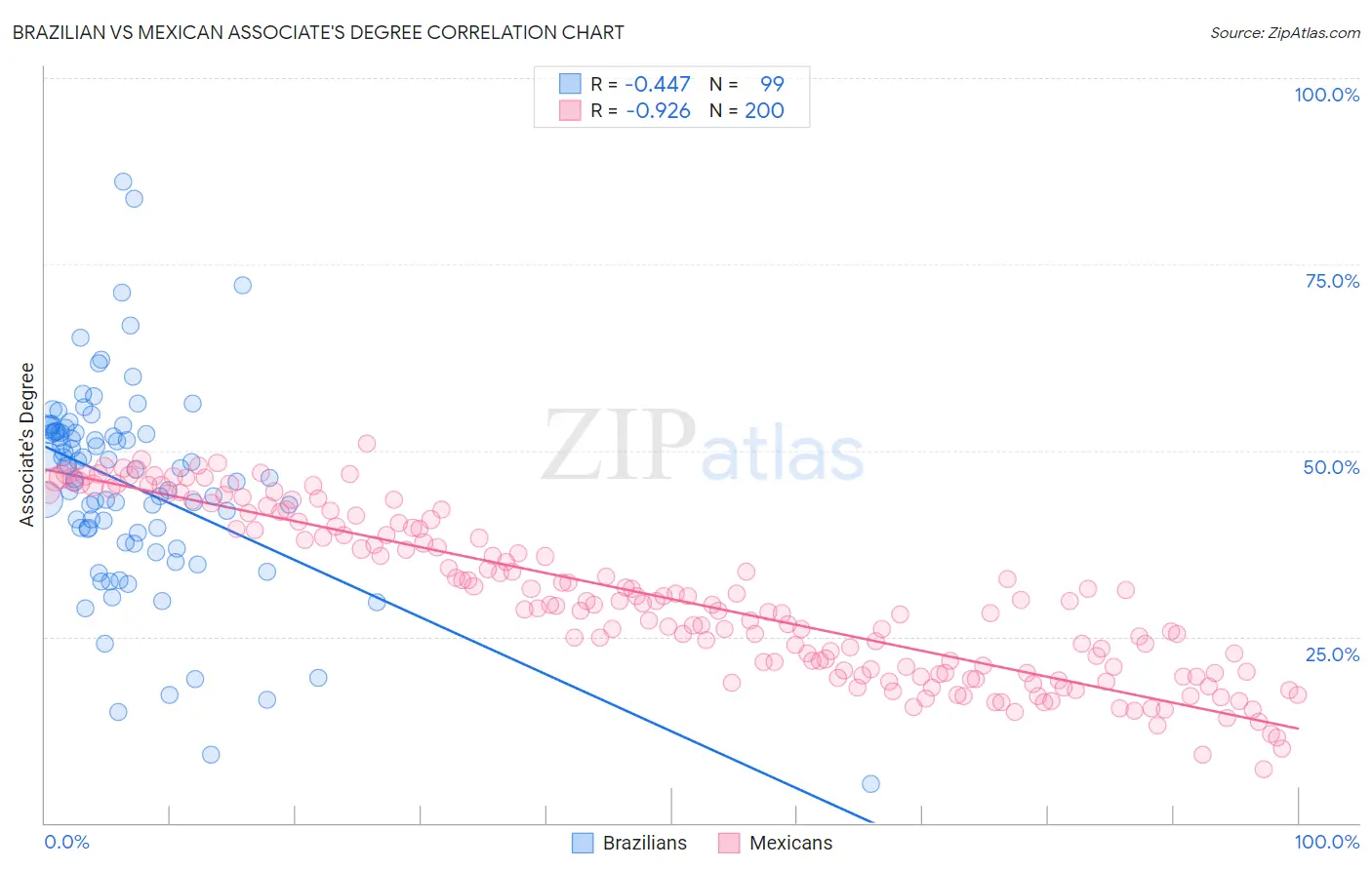 Brazilian vs Mexican Associate's Degree