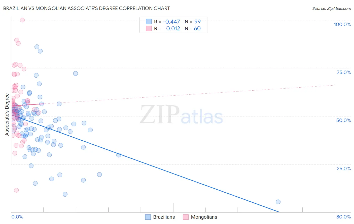 Brazilian vs Mongolian Associate's Degree
