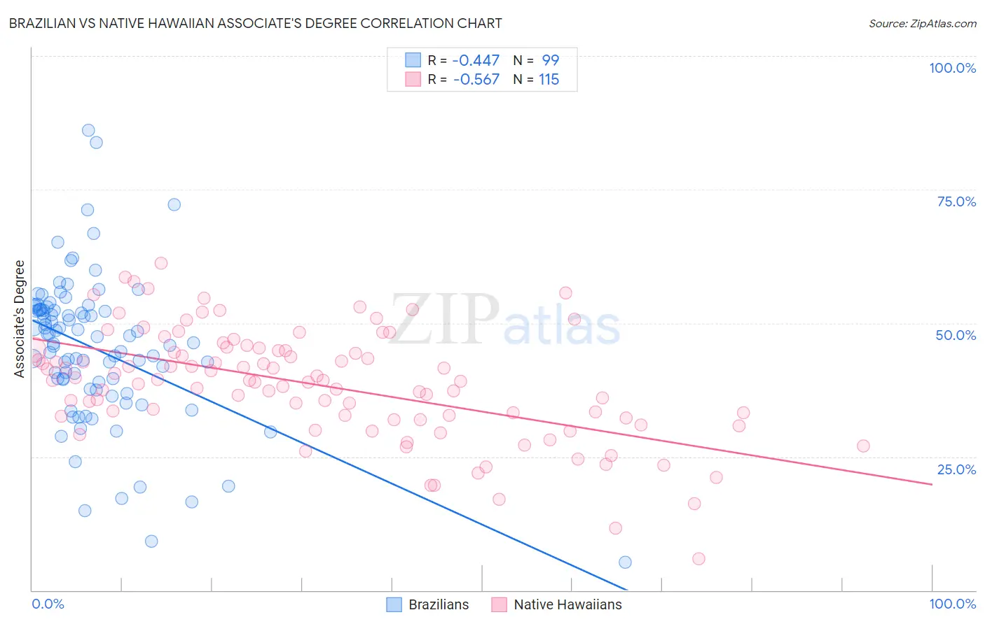 Brazilian vs Native Hawaiian Associate's Degree