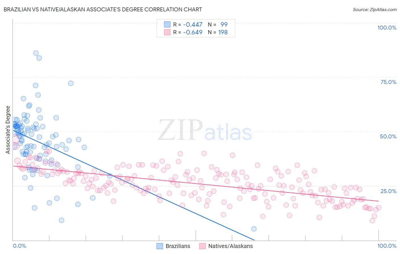Brazilian vs Native/Alaskan Associate's Degree