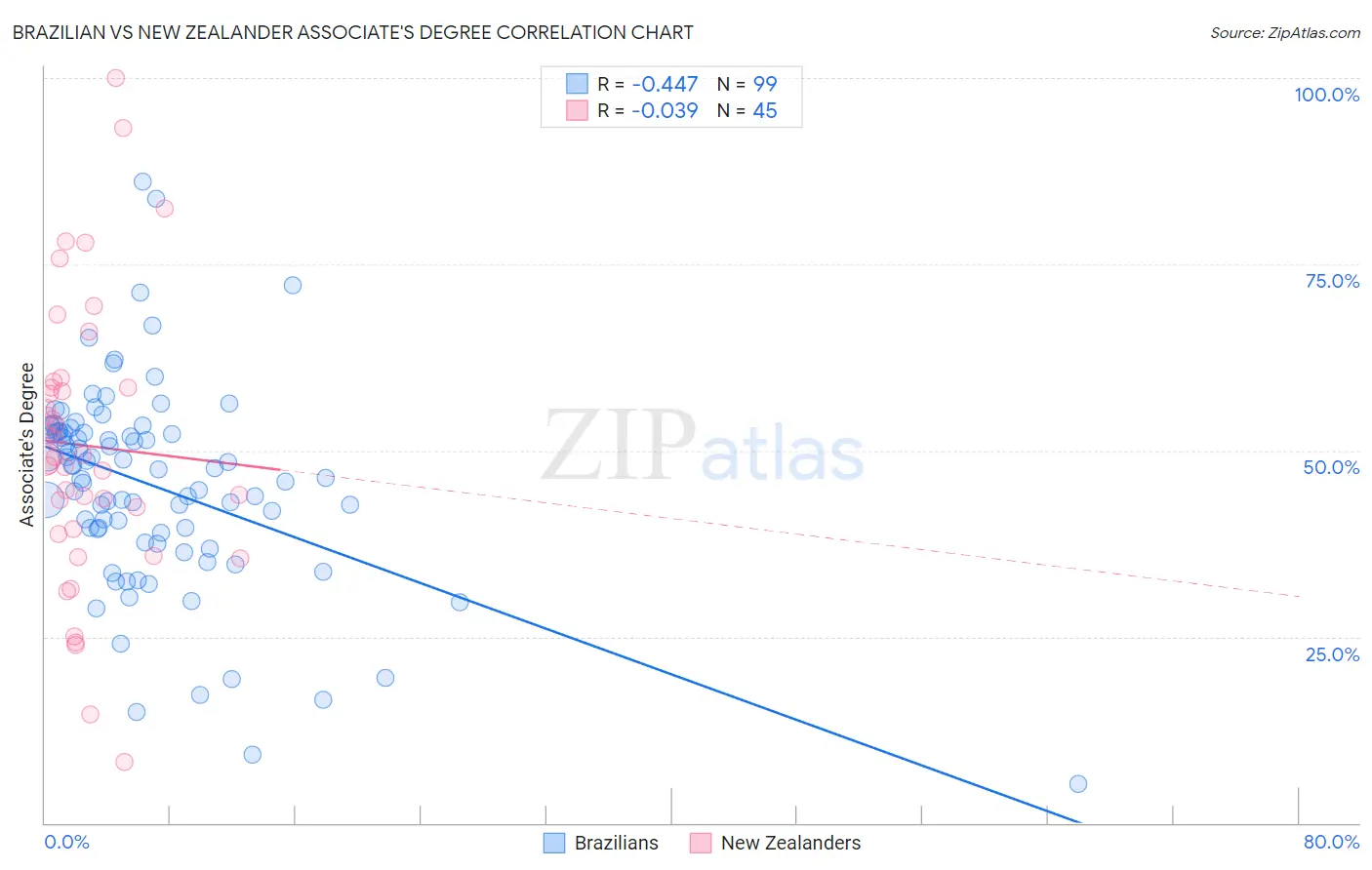 Brazilian vs New Zealander Associate's Degree