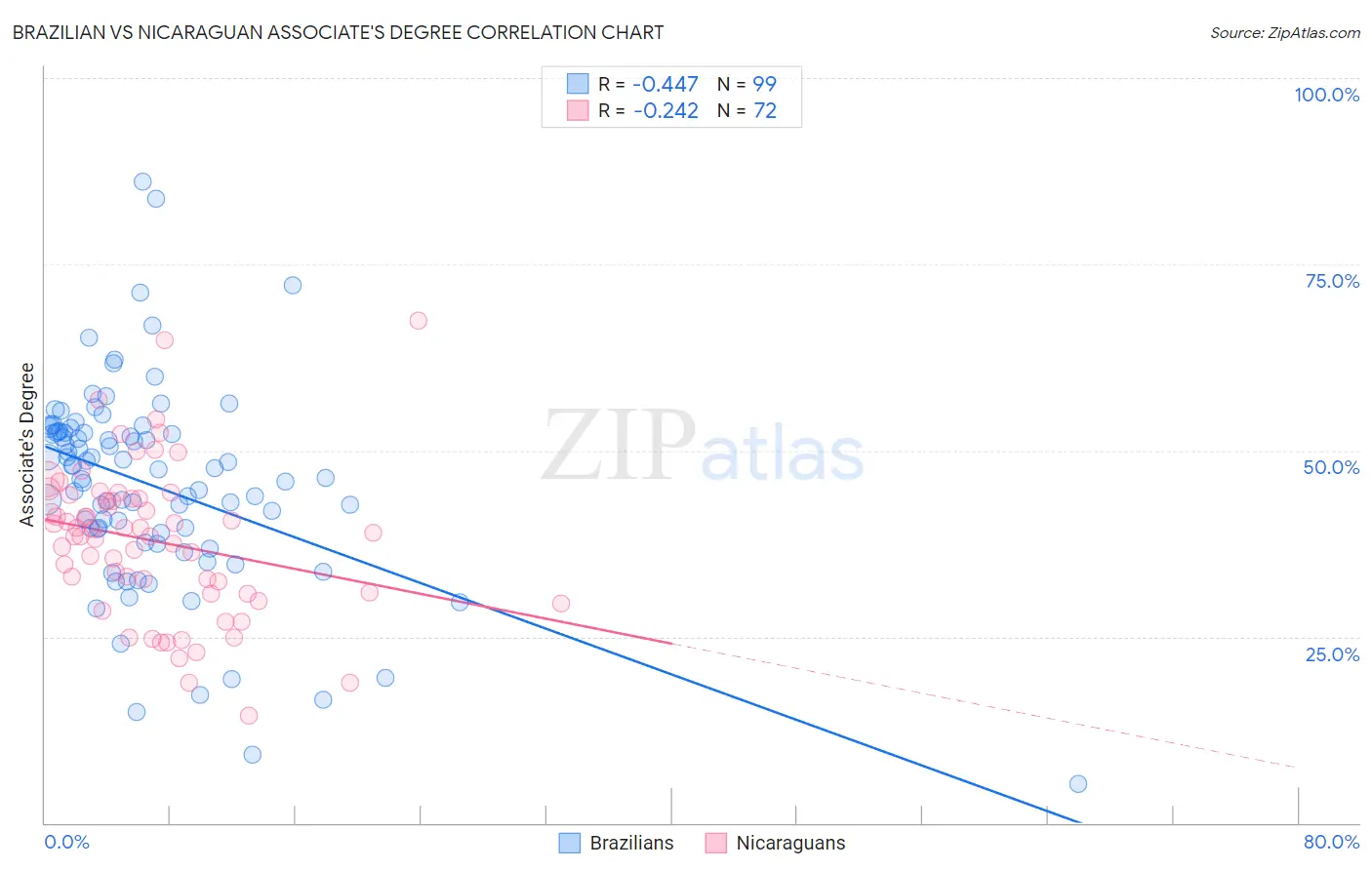 Brazilian vs Nicaraguan Associate's Degree