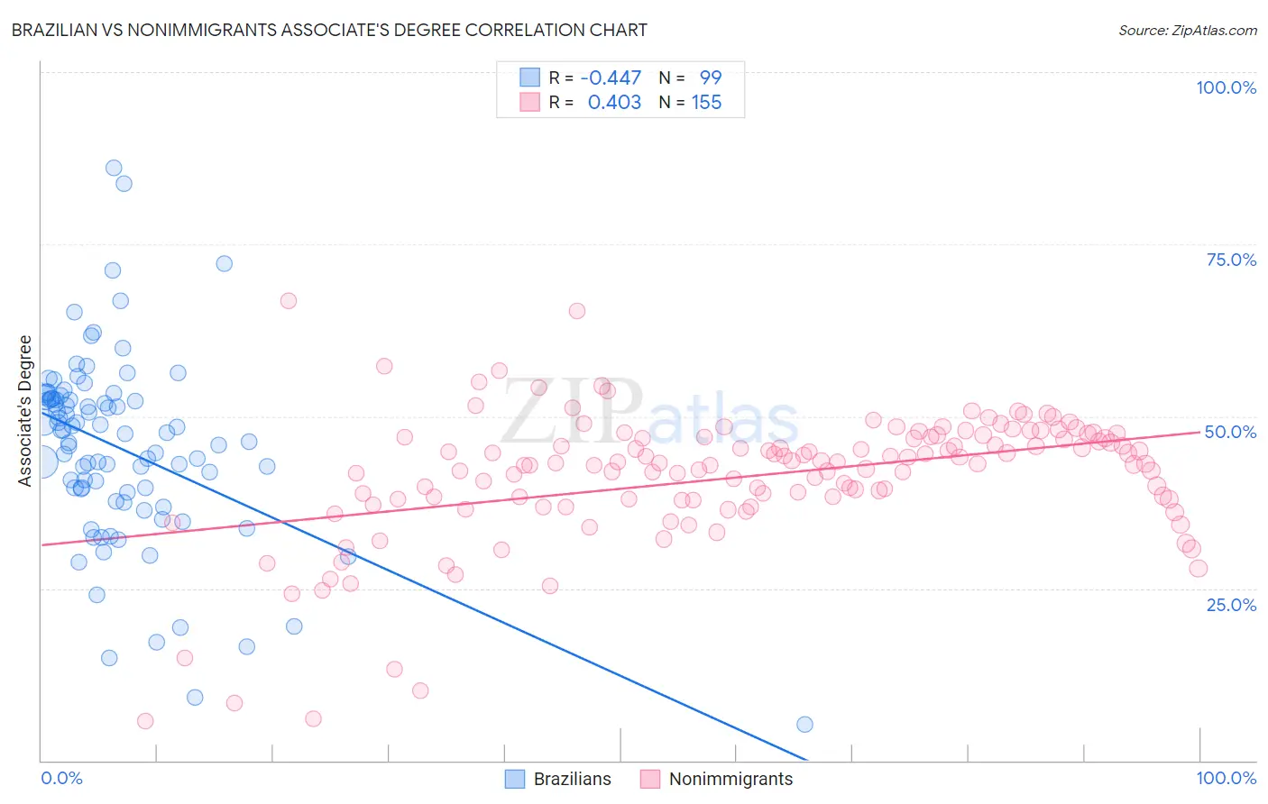 Brazilian vs Nonimmigrants Associate's Degree