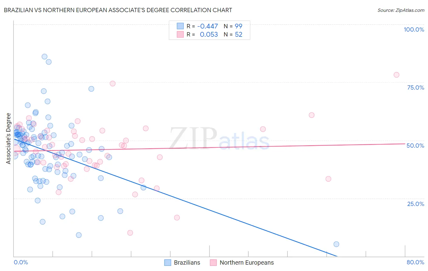 Brazilian vs Northern European Associate's Degree