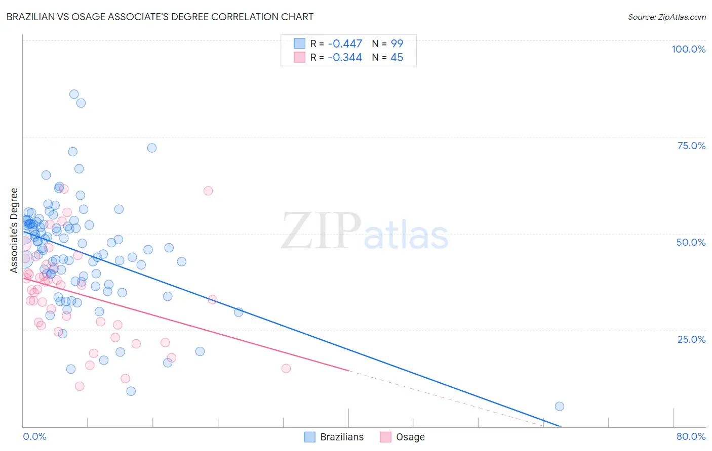 Brazilian vs Osage Associate's Degree