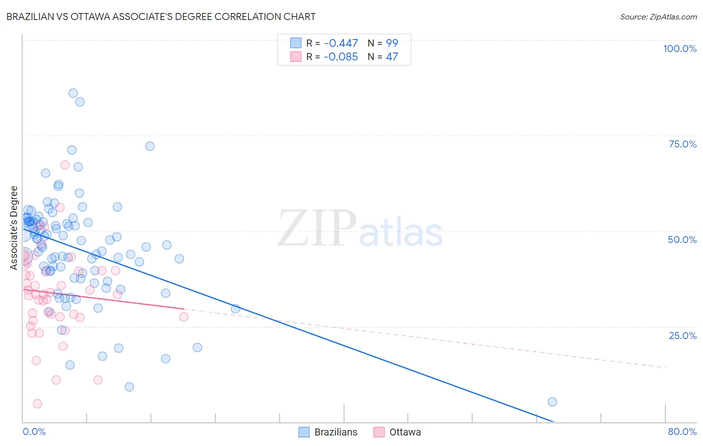 Brazilian vs Ottawa Associate's Degree