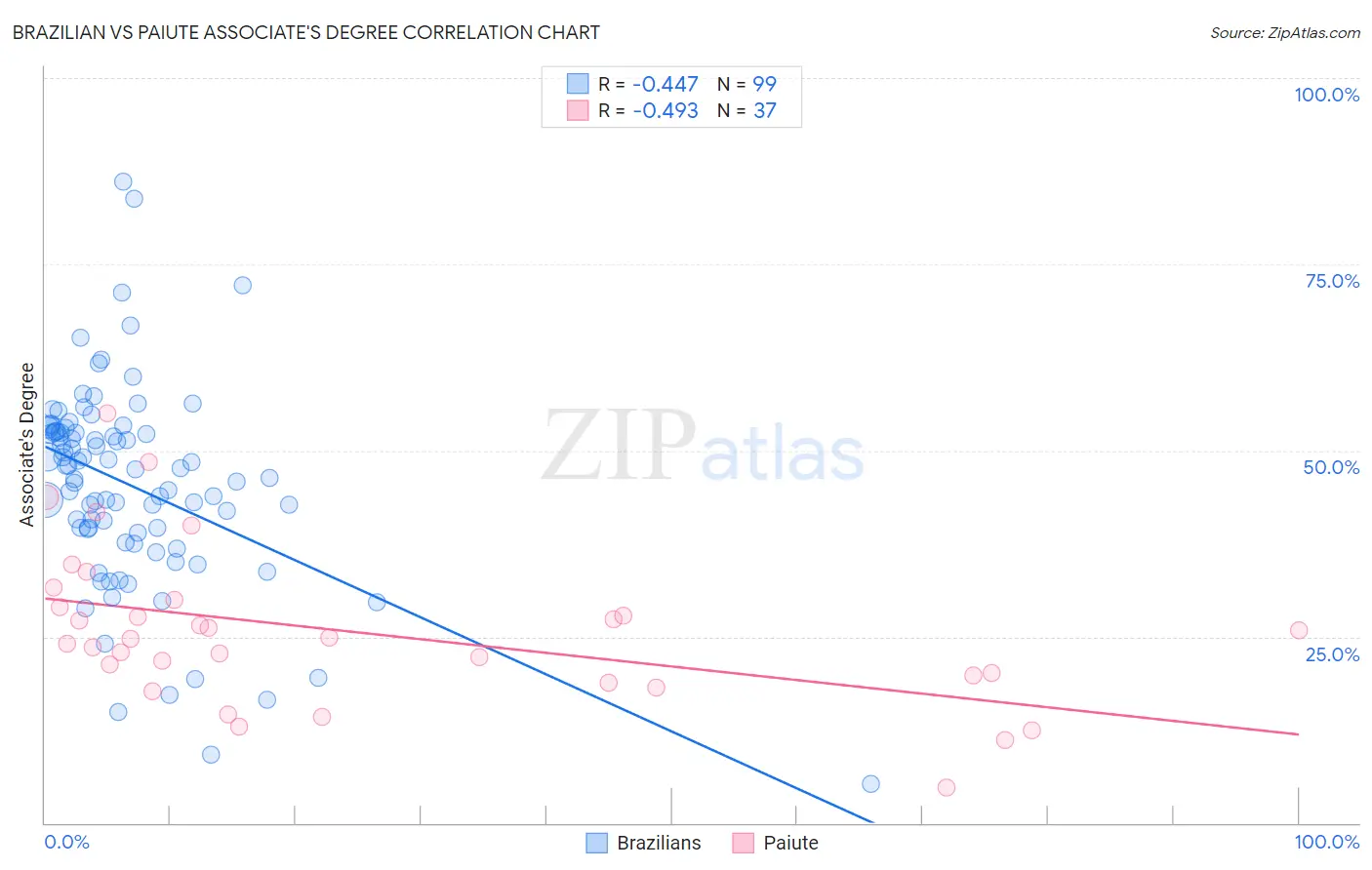 Brazilian vs Paiute Associate's Degree
