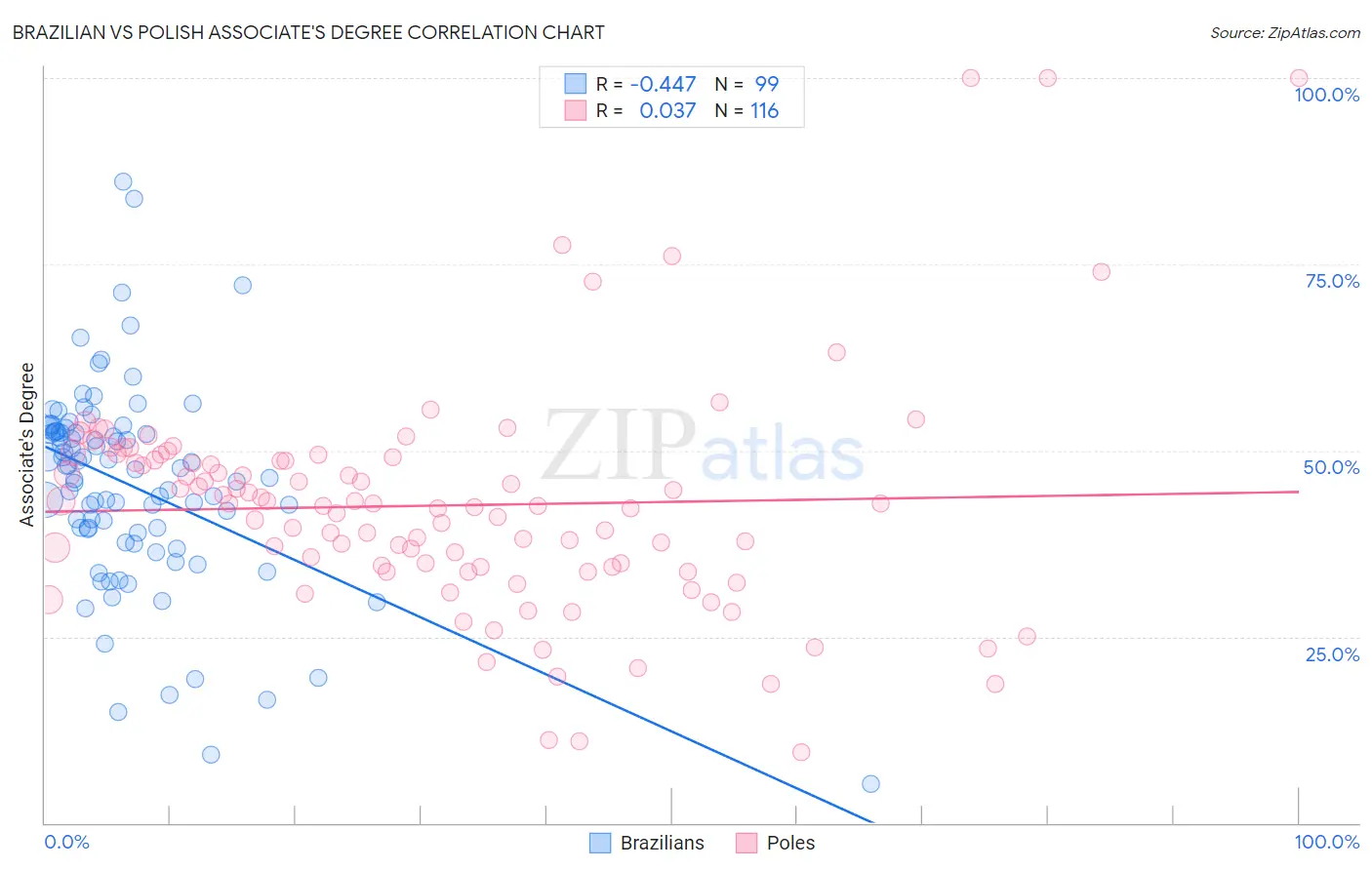 Brazilian vs Polish Associate's Degree