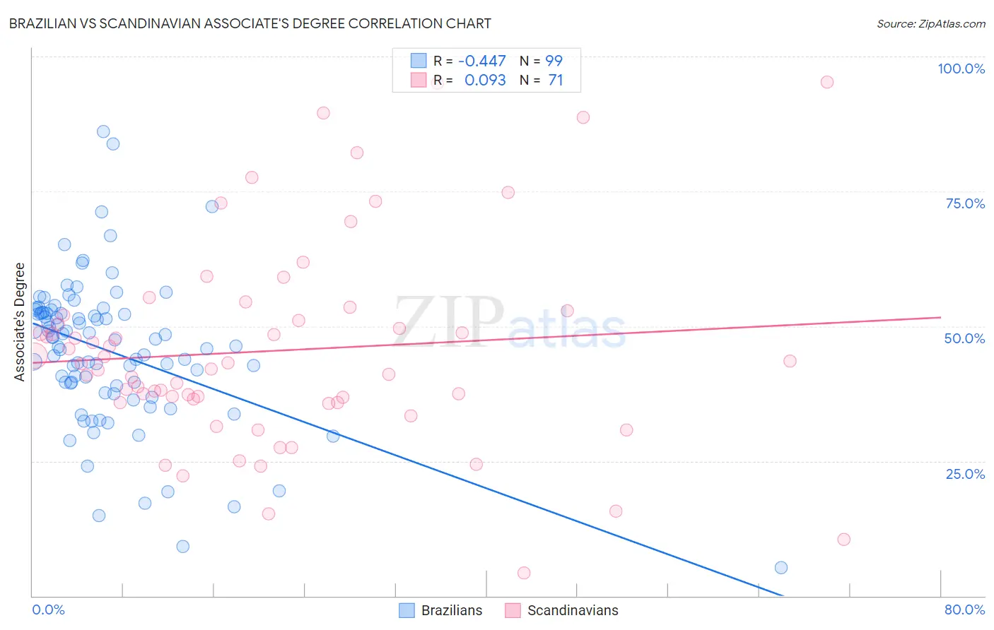 Brazilian vs Scandinavian Associate's Degree