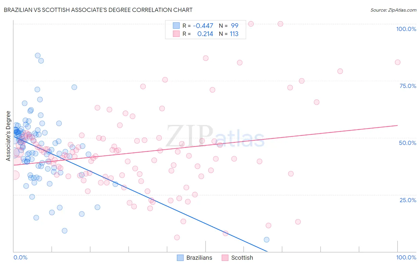 Brazilian vs Scottish Associate's Degree