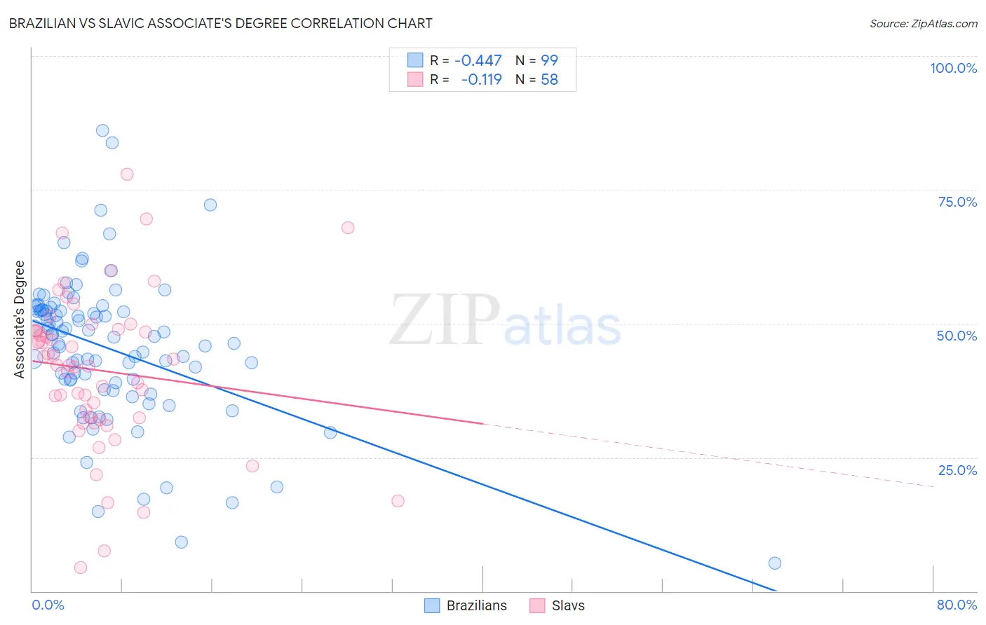 Brazilian vs Slavic Associate's Degree