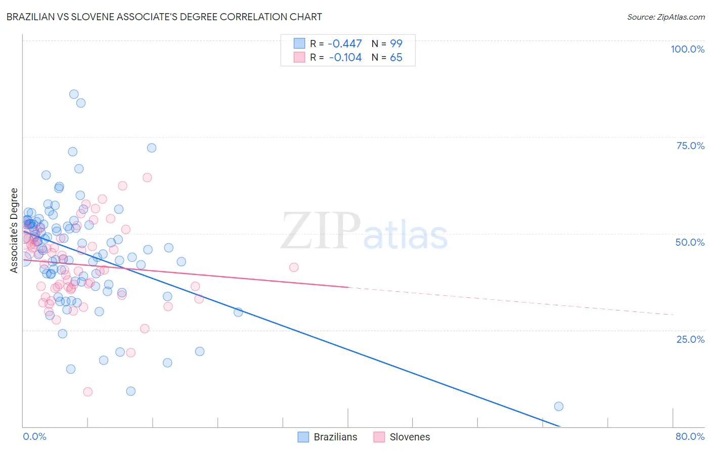 Brazilian vs Slovene Associate's Degree