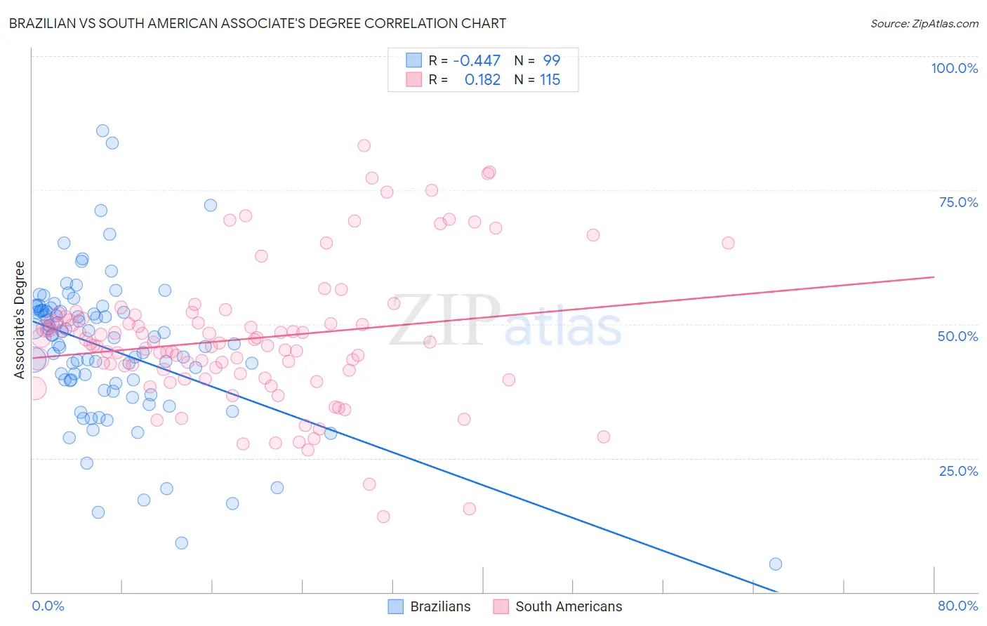 Brazilian vs South American Associate's Degree