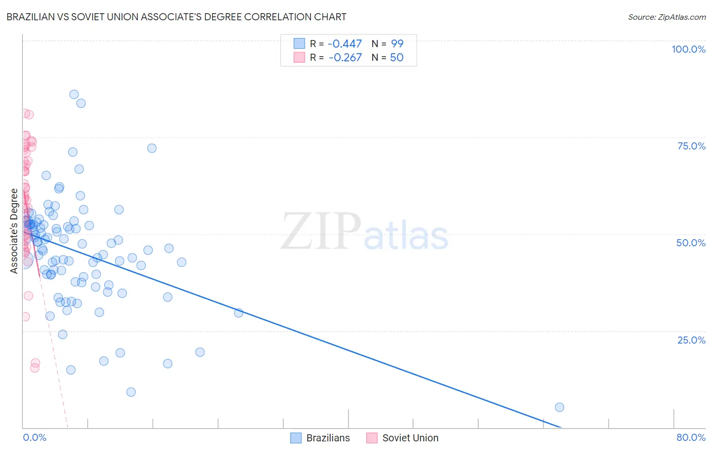 Brazilian vs Soviet Union Associate's Degree